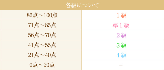 各級の内容と程度