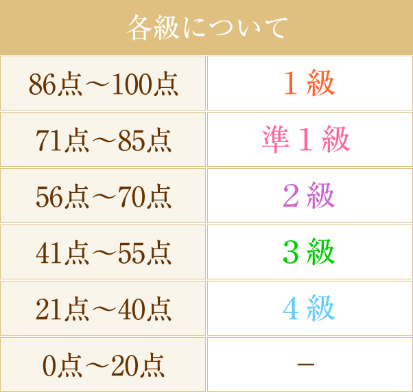 各級の内容と程度